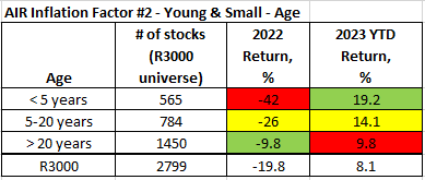 Company age, performance 2022 & 2023 YTD