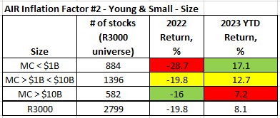 Small stocks performance, 2022 & 2023 YTD
