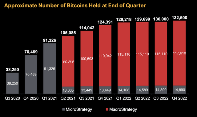 MicroStrategy Fiscal 2022 Fourth Quarter Bitcoin Holdings