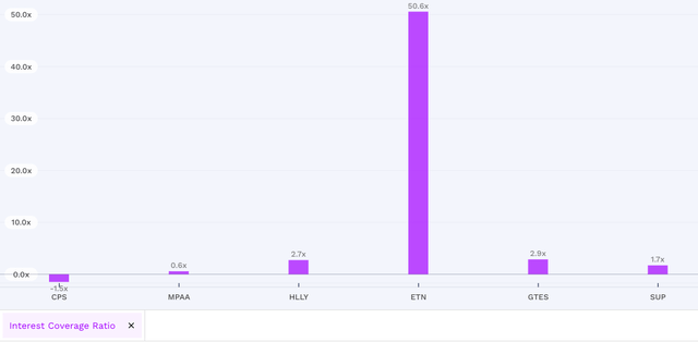 Interest coverage ratio
