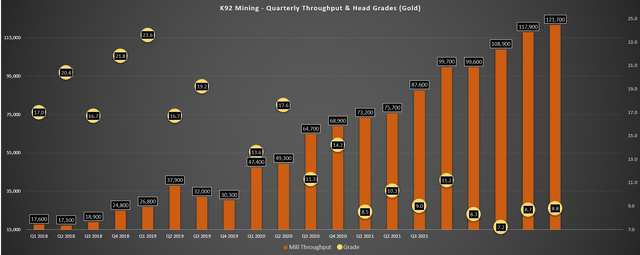K92 Mining - Quarterly Tonnes Processed & Gold Head Grade
