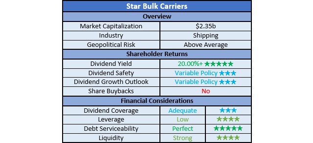 Star Bulk Carriers Ratings