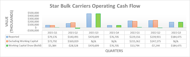 Star Bulk Carriers Operating Cash Flow