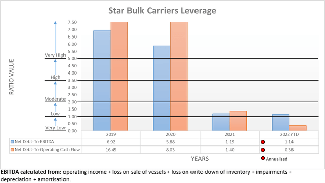 Star Bulk Carriers Leverage