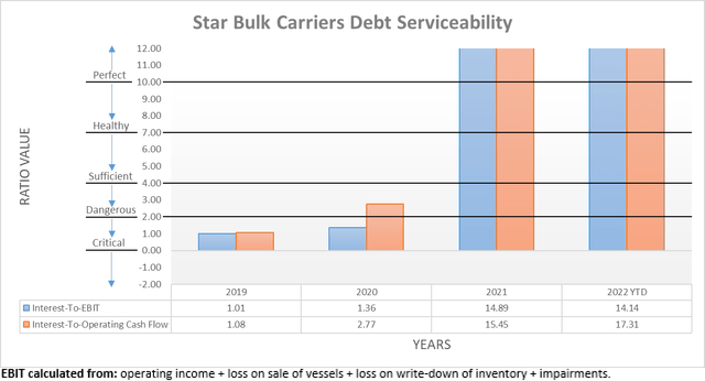Star Bulk Carriers Debt Serviceability