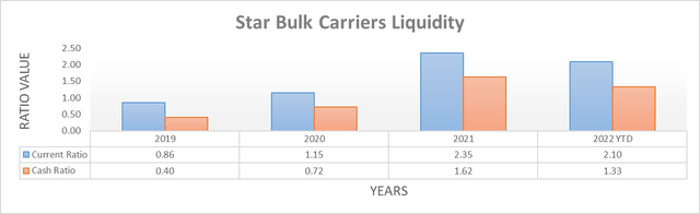 Star Bulk Carriers Liquidity
