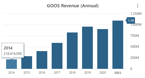 GOOS Revenue Data