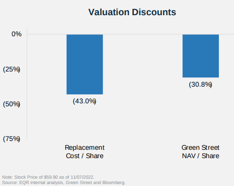 Equity Residential Valuation Discount