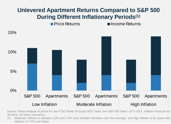 Apartment REITs During Inflation