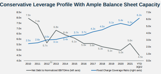 Equity Residential Balance Sheet