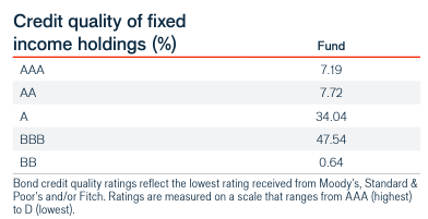 ratings of the fund