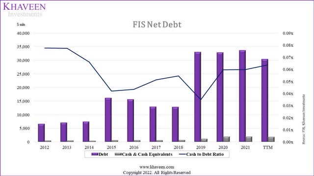 FIS net debt