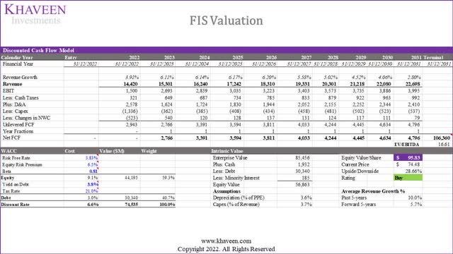 FIS valuation