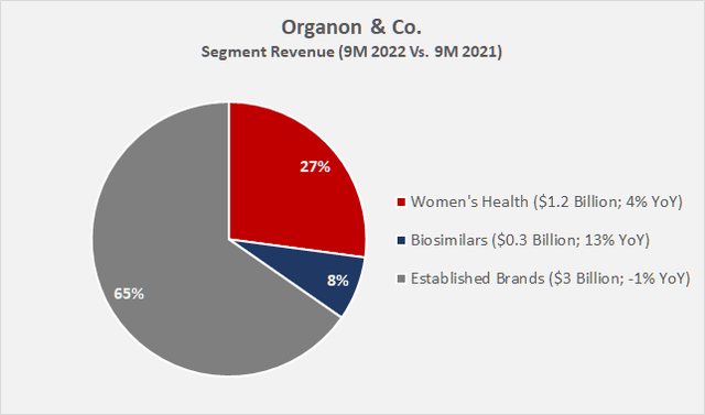 Organon’s [OGN] segment revenues and year-over-year growth