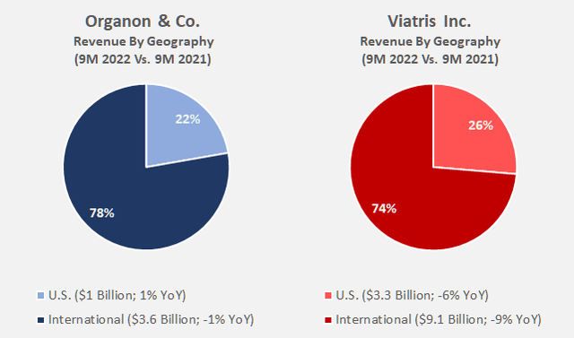 Comparison of Organon’s [OGN] and Viatris’ [VTRS] revenue by geography, including year-over-year growth rates