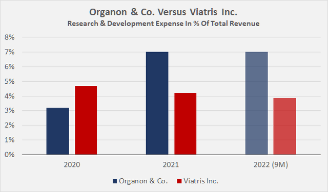 Comparison of Organon’s [OGN] and Viatris’ [VTRS] R&D expenses in terms of revenue