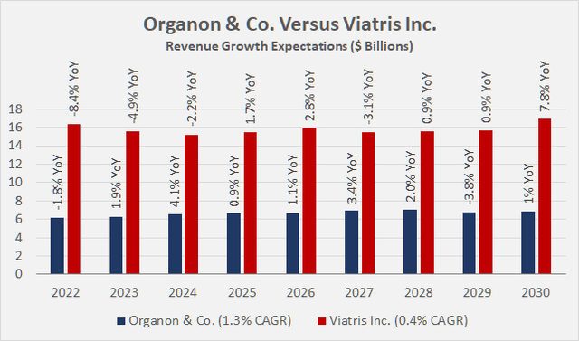 Comparison of Organon’s [OGN] and Viatris’ [VTRS] revenue growth expectations