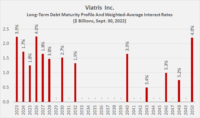 Viatris’ [VTRS] long-term debt maturity profile; $976 million “maturing” in 2023 represent a JPY term loan facility and a USD revolving facility, estimated with a current weighted average yield of 4.4%