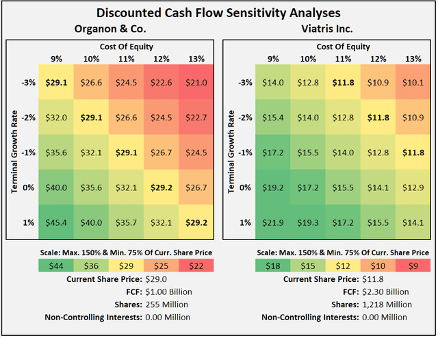 Discounted cash flow sensitivity analyses for Organon & Co. [OGN] and Viatris Inc. [VTRS]