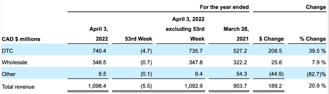 Revenue breakdown by channel