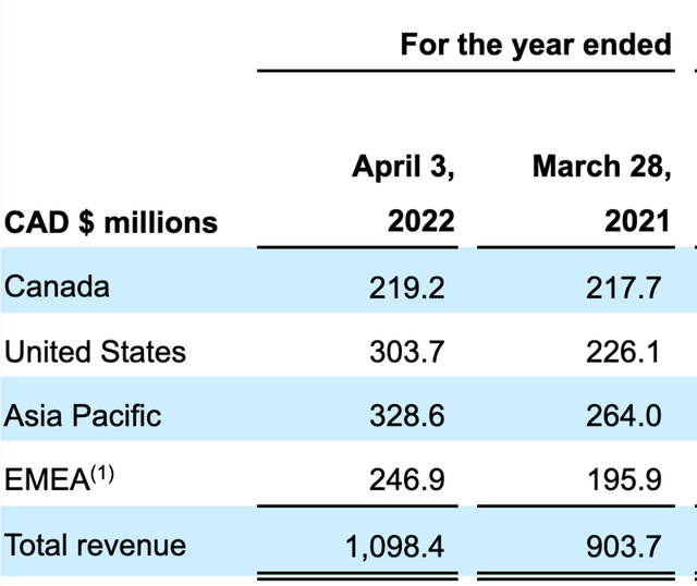 Revenue breakdown by geography