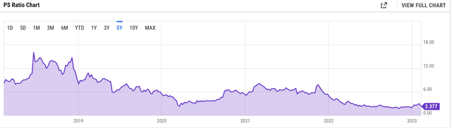 Goos P/S ratio