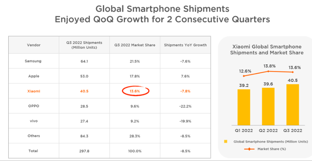 Global smartphone shipment