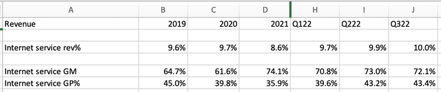 Internet service rev %