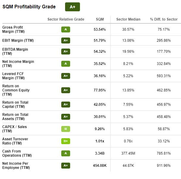 SQM Stock Profitability Grade