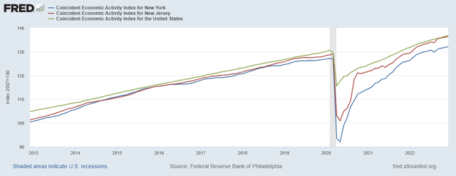 Economic Activity Index New York and New JErsey