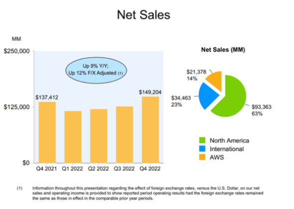 Amazon's net sales