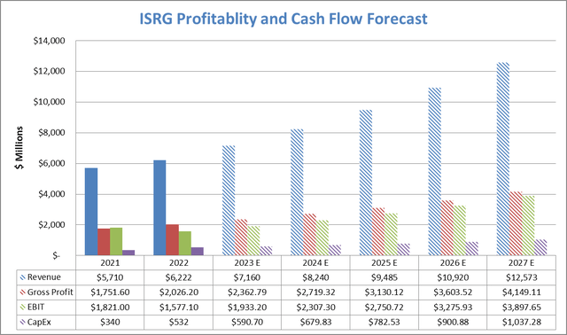 Profit separator forecast, ISRG