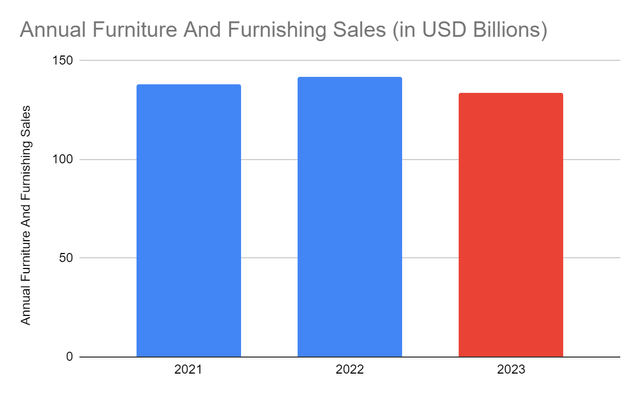 Annual Furniture Sales