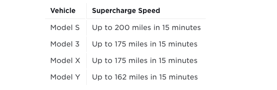 Tesla supercharge speed