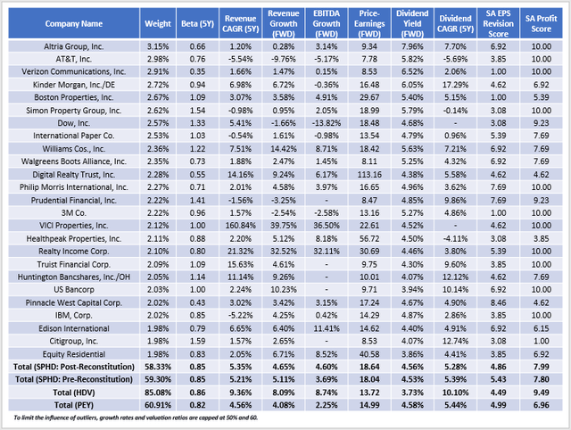 SPHD Top 25 Holdings - Fundamental Analysis