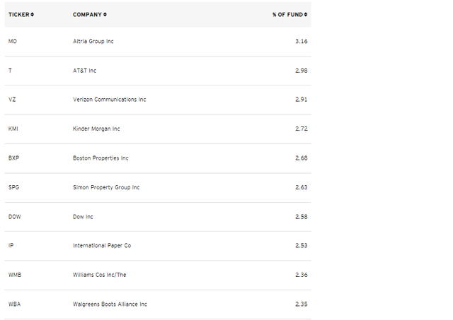 SPHD Top Ten Holdings