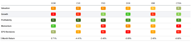 Energy Sector Comparison: Seeking Alpha Factor Grades And 3M Returns