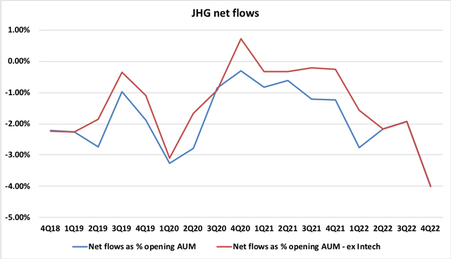 JHG quarterly net flow data