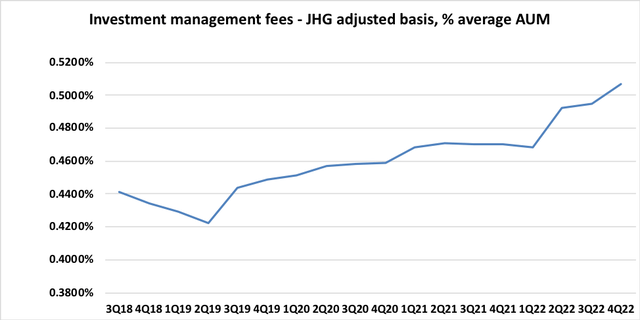 JHG Investment Fee Margin