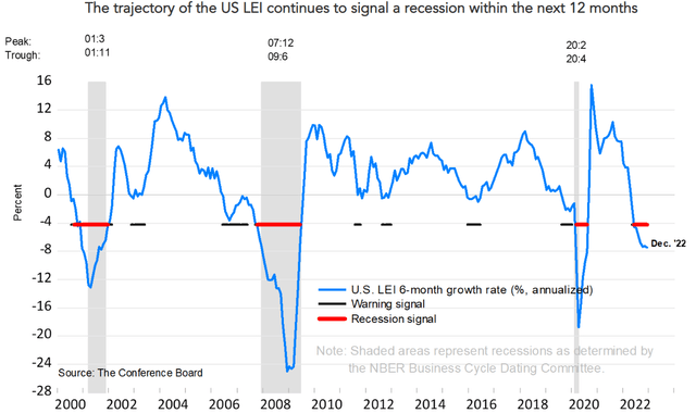Leading economic indicators signaling a recession