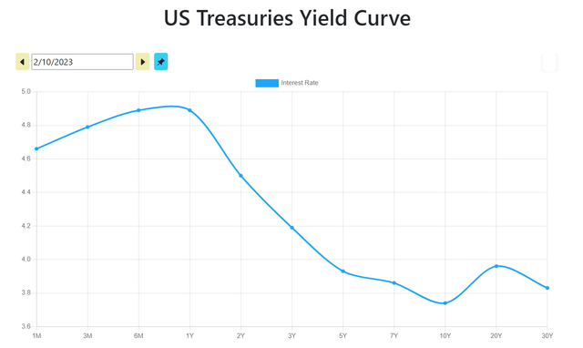 US Treasury Yield Curve is deeply inverted