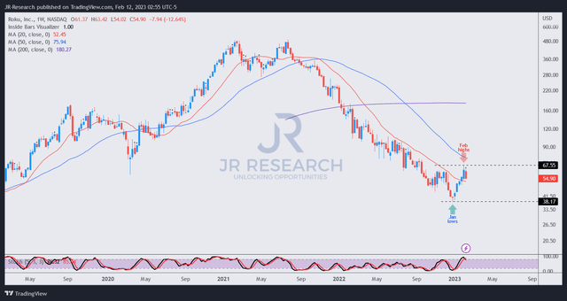 ROKU price chart (weekly)