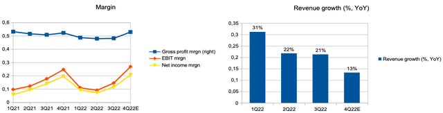 Dynamic of revenue growth and margin