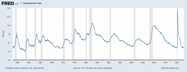 Federal Reserve (<a href='https://seekingalpha.com/symbol/FRED' _fcksavedurl='https://seekingalpha.com/symbol/FRED' title='Fred's, Inc.'>FRED</a>) Unemployment Rate Lagging Indicator