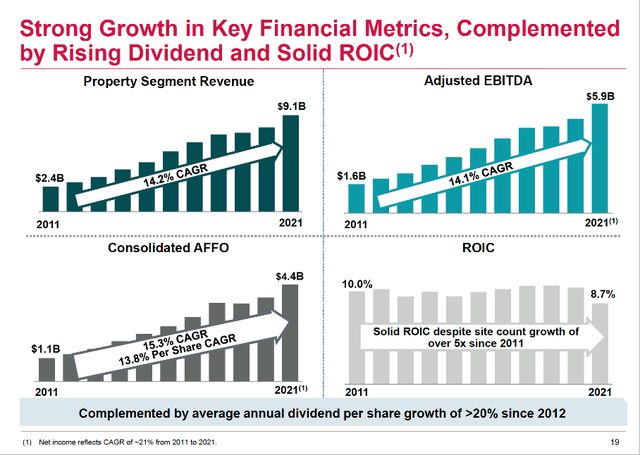 Growth in Key Financial Metrics - AMT's 3Q22 Presentation