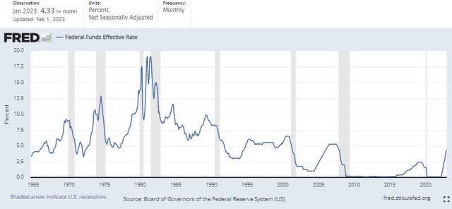 chart: Federal funds effective rate