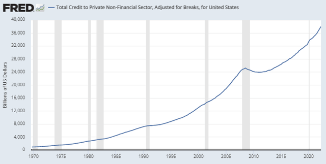 chart: total credit to private non financial sector
