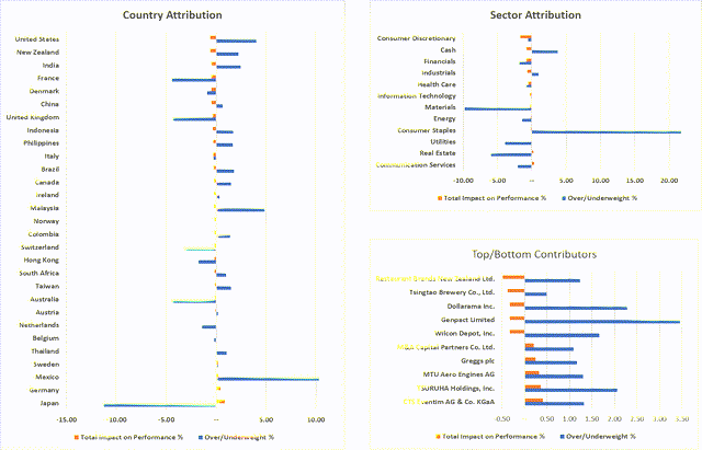 OVERSEAS ATTRIBUTION DASHBOARD 4Q 2022