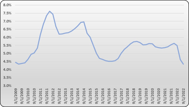 Figure 3. China Weighted Average Mortgage Rates