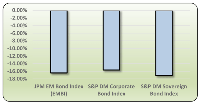 Figure 2. Total Returns of Corporate and Sovereign Bond Indexes in Emerging and Developed Markets, 2022 (<a href='https://seekingalpha.com/symbol/USD' title='ProShares Trust - ProShares Ultra Semiconductors'>USD</a>)